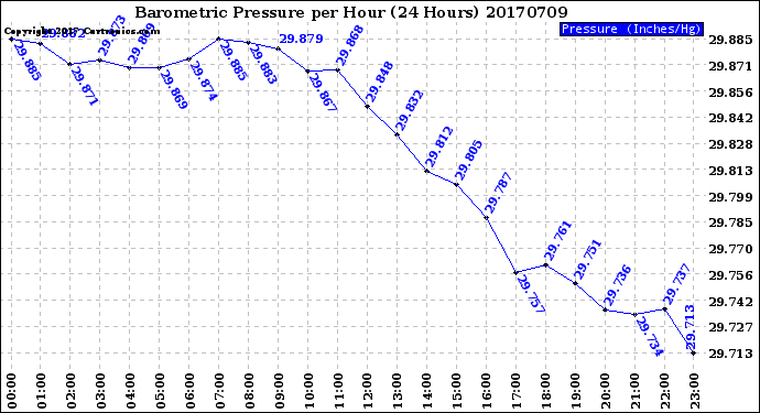 Milwaukee Weather Barometric Pressure<br>per Hour<br>(24 Hours)