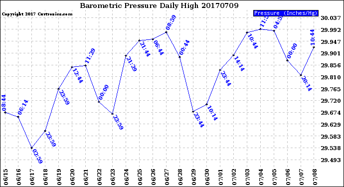 Milwaukee Weather Barometric Pressure<br>Daily High
