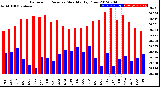 Milwaukee Weather Barometric Pressure<br>Monthly High/Low