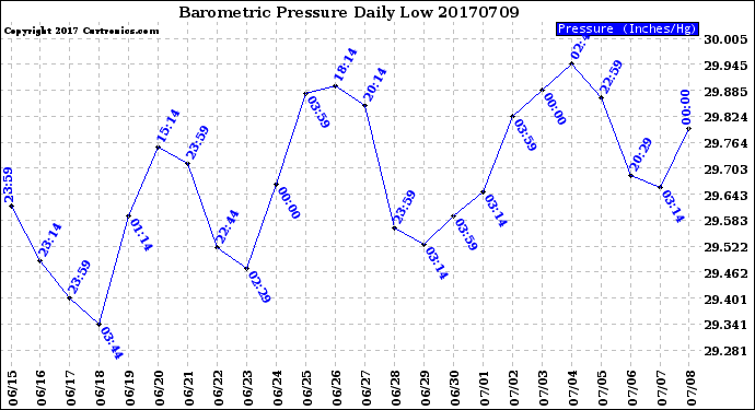 Milwaukee Weather Barometric Pressure<br>Daily Low
