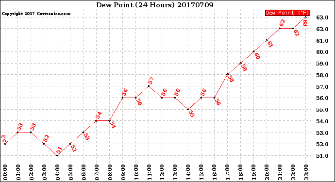 Milwaukee Weather Dew Point<br>(24 Hours)