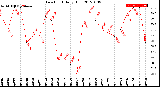 Milwaukee Weather Dew Point<br>Daily High