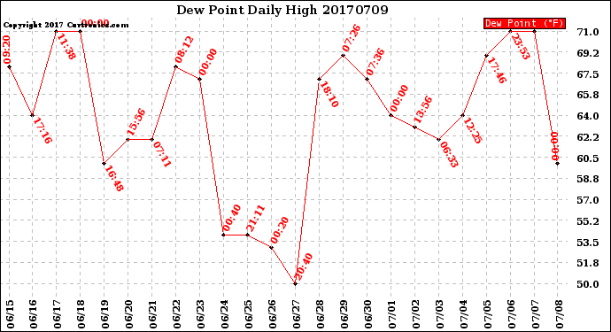 Milwaukee Weather Dew Point<br>Daily High