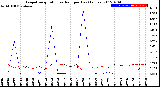 Milwaukee Weather Evapotranspiration<br>vs Rain per Day<br>(Inches)