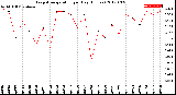 Milwaukee Weather Evapotranspiration<br>per Day (Inches)