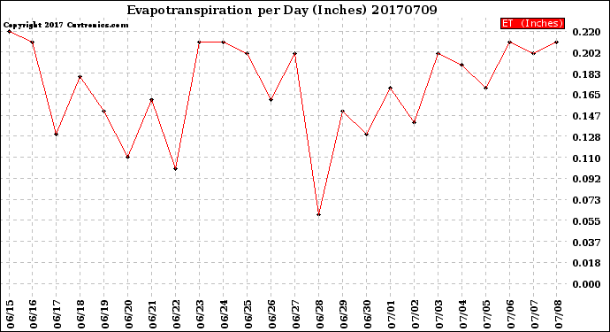 Milwaukee Weather Evapotranspiration<br>per Day (Inches)