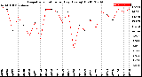 Milwaukee Weather Evapotranspiration<br>per Day (Ozs sq/ft)