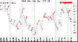 Milwaukee Weather Heat Index<br>Daily High