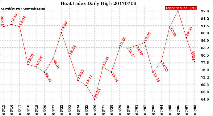 Milwaukee Weather Heat Index<br>Daily High