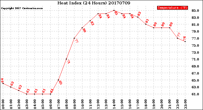 Milwaukee Weather Heat Index<br>(24 Hours)
