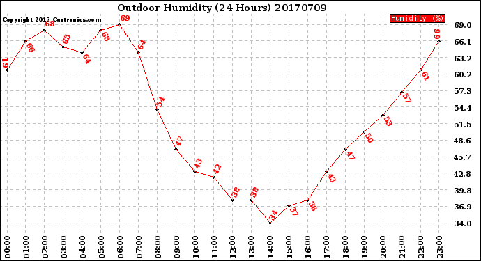 Milwaukee Weather Outdoor Humidity<br>(24 Hours)