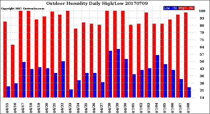 Milwaukee Weather Outdoor Humidity<br>Daily High/Low