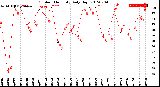 Milwaukee Weather Outdoor Humidity<br>Daily High