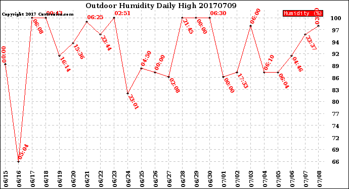 Milwaukee Weather Outdoor Humidity<br>Daily High