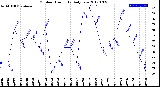 Milwaukee Weather Outdoor Humidity<br>Daily Low