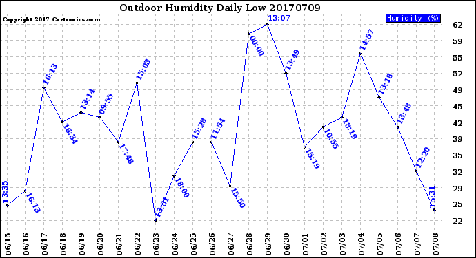 Milwaukee Weather Outdoor Humidity<br>Daily Low