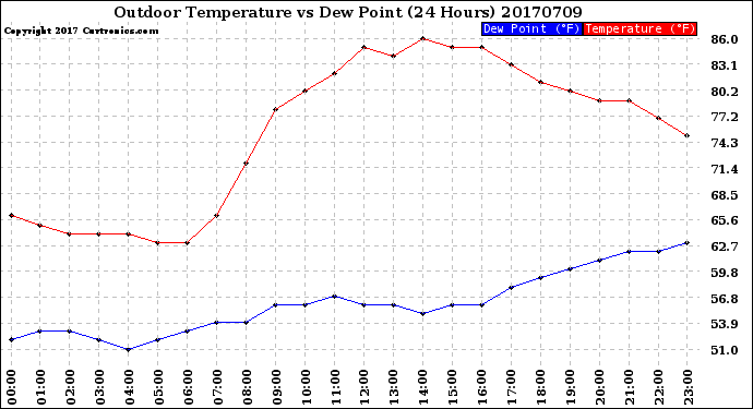Milwaukee Weather Outdoor Temperature<br>vs Dew Point<br>(24 Hours)