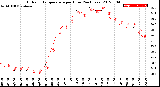 Milwaukee Weather Outdoor Temperature<br>per Hour<br>(24 Hours)