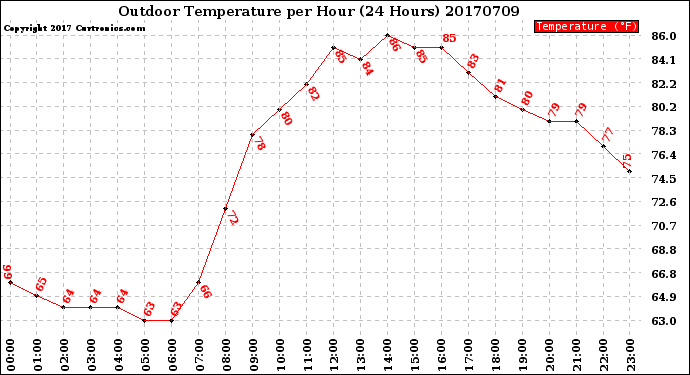 Milwaukee Weather Outdoor Temperature<br>per Hour<br>(24 Hours)