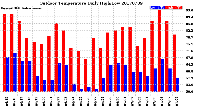 Milwaukee Weather Outdoor Temperature<br>Daily High/Low