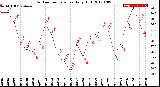 Milwaukee Weather Outdoor Temperature<br>Daily High