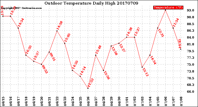 Milwaukee Weather Outdoor Temperature<br>Daily High