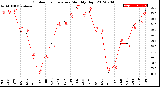 Milwaukee Weather Outdoor Temperature<br>Monthly High