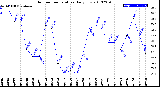 Milwaukee Weather Outdoor Temperature<br>Daily Low