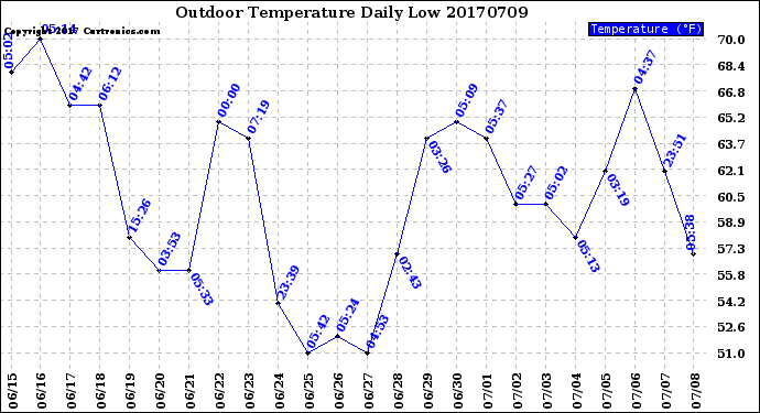Milwaukee Weather Outdoor Temperature<br>Daily Low