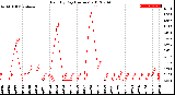 Milwaukee Weather Rain<br>By Day<br>(Inches)