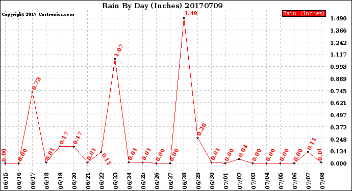Milwaukee Weather Rain<br>By Day<br>(Inches)