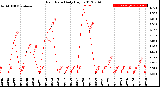 Milwaukee Weather Rain Rate<br>Daily High