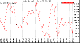 Milwaukee Weather Solar Radiation<br>Daily