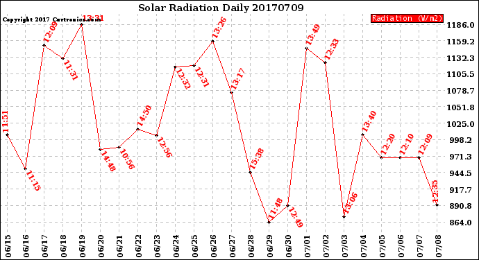Milwaukee Weather Solar Radiation<br>Daily