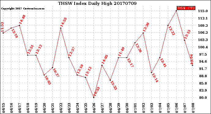 Milwaukee Weather THSW Index<br>Daily High