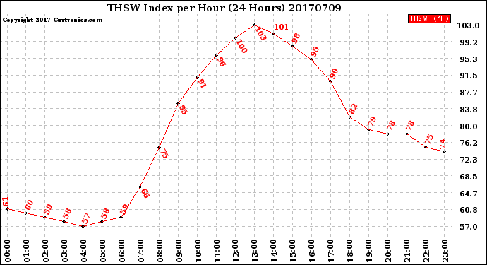 Milwaukee Weather THSW Index<br>per Hour<br>(24 Hours)