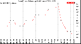 Milwaukee Weather Wind Speed<br>Average<br>(24 Hours)