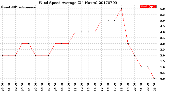 Milwaukee Weather Wind Speed<br>Average<br>(24 Hours)