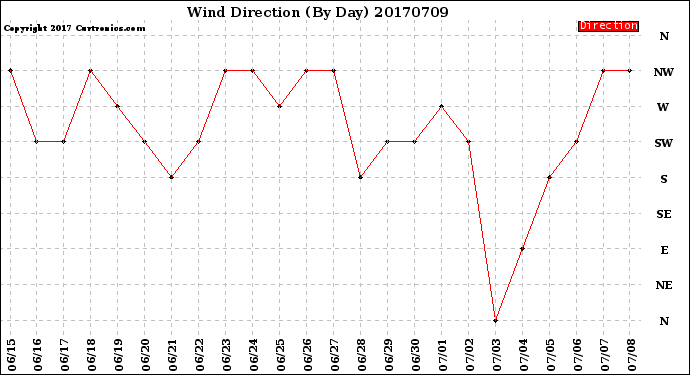 Milwaukee Weather Wind Direction<br>(By Day)