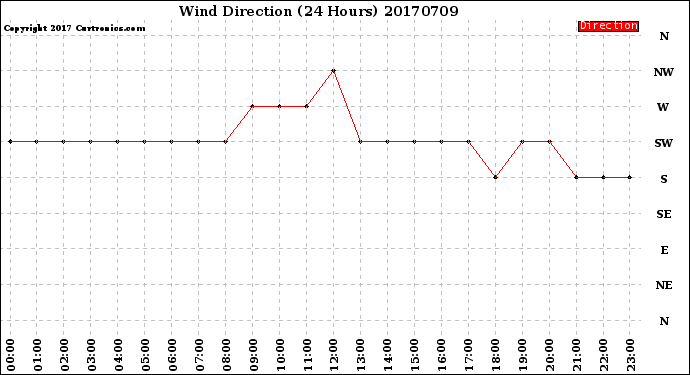 Milwaukee Weather Wind Direction<br>(24 Hours)