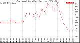 Milwaukee Weather Wind Speed<br>Hourly High<br>(24 Hours)