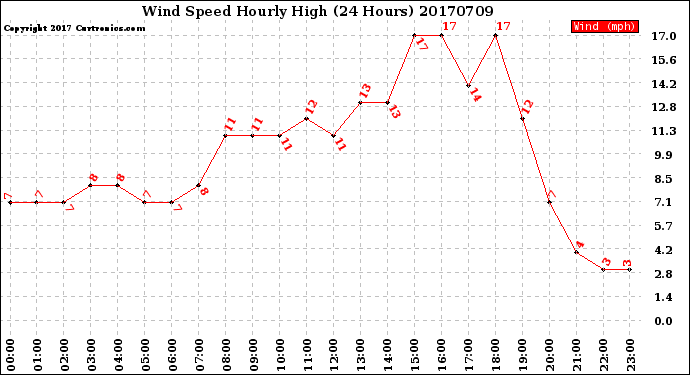 Milwaukee Weather Wind Speed<br>Hourly High<br>(24 Hours)