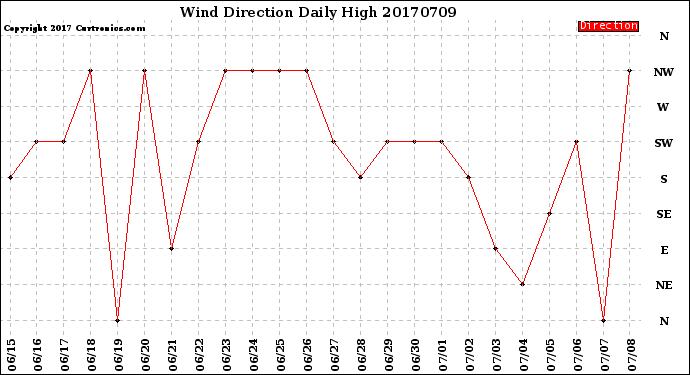 Milwaukee Weather Wind Direction<br>Daily High