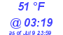 Milwaukee Weather Dewpoint High Low Today