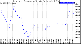 Milwaukee Weather Barometric Pressure<br>per Minute<br>(24 Hours)