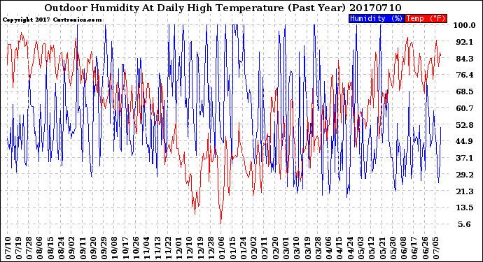 Milwaukee Weather Outdoor Humidity<br>At Daily High<br>Temperature<br>(Past Year)