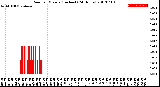 Milwaukee Weather Rain<br>per Minute<br>(Inches)<br>(24 Hours)