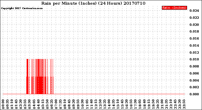 Milwaukee Weather Rain<br>per Minute<br>(Inches)<br>(24 Hours)