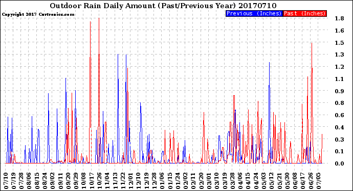 Milwaukee Weather Outdoor Rain<br>Daily Amount<br>(Past/Previous Year)