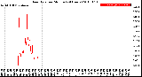 Milwaukee Weather Rain Rate<br>per Minute<br>(24 Hours)